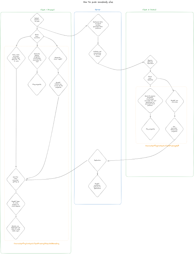 ‘How to hit a part’ diagram